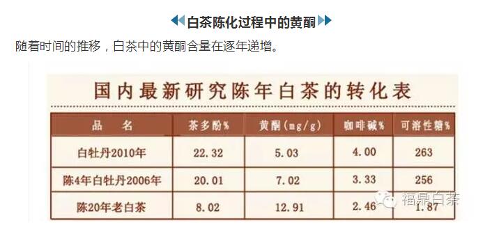 黄酮类物质在陈年白茶中的转化表