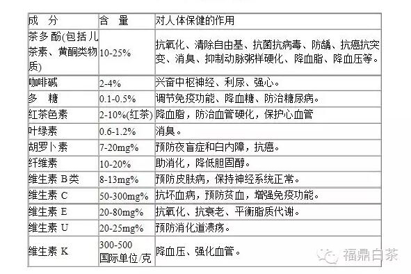 茶叶中的主要功效成分表