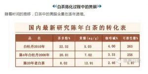 黄酮类物质在陈年白茶中的转化表