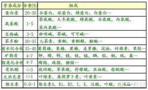 茶叶中的营养成分表