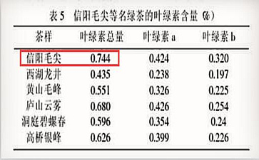 五大毛尖的功效与作用